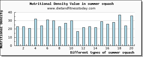 summer squash arginine per 100g