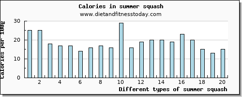 summer squash aspartic acid per 100g