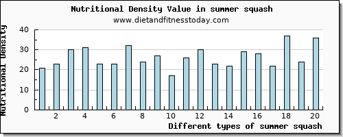 summer squash aspartic acid per 100g