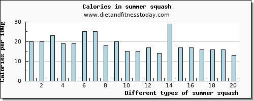 summer squash calcium per 100g