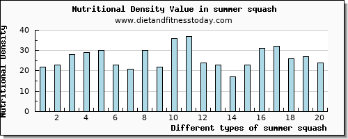 summer squash calcium per 100g