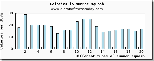 summer squash copper per 100g