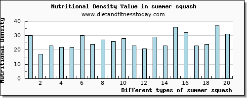 summer squash copper per 100g