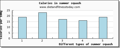 summer squash glucose per 100g