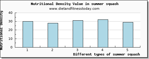 summer squash glucose per 100g