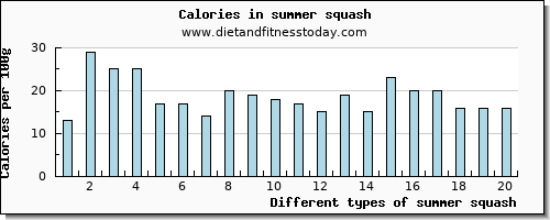 summer squash iron per 100g