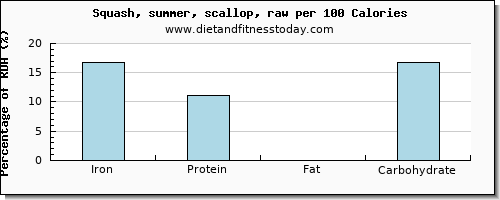 iron and nutrition facts in summer squash per 100 calories