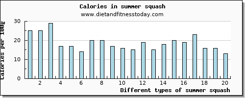 summer squash manganese per 100g