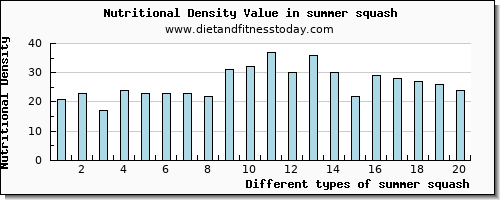 summer squash manganese per 100g