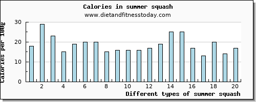 summer squash niacin per 100g