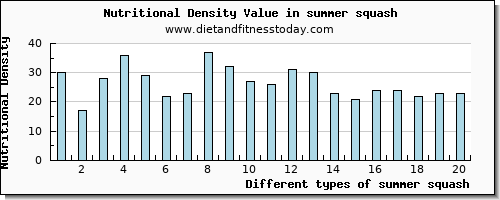 summer squash niacin per 100g