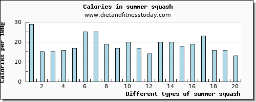 summer squash potassium per 100g