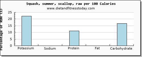 potassium and nutrition facts in summer squash per 100 calories