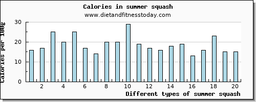 summer squash riboflavin per 100g