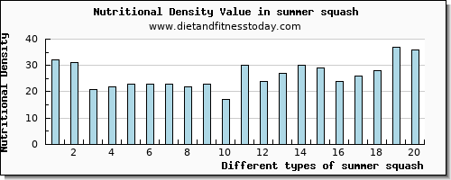 summer squash riboflavin per 100g