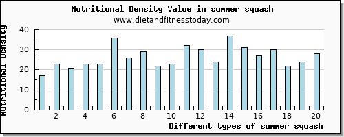 summer squash selenium per 100g