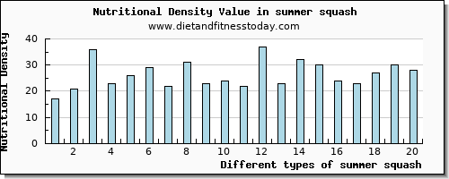 summer squash sodium per 100g