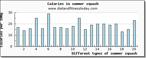 summer squash threonine per 100g