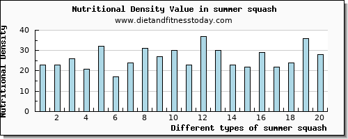 summer squash threonine per 100g