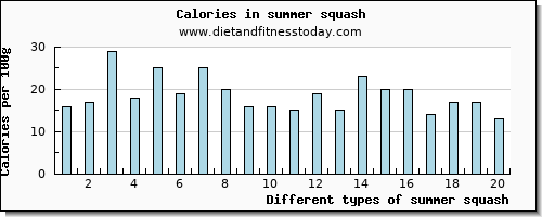 summer squash vitamin b6 per 100g