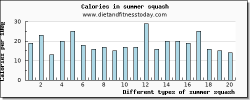summer squash vitamin c per 100g