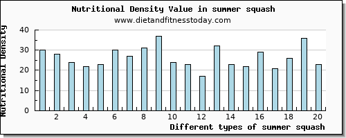 summer squash vitamin c per 100g