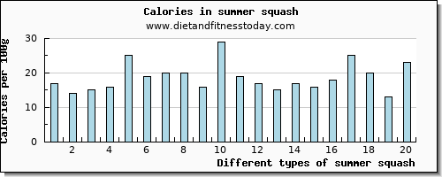 summer squash vitamin d per 100g