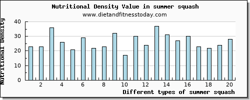 summer squash vitamin d per 100g