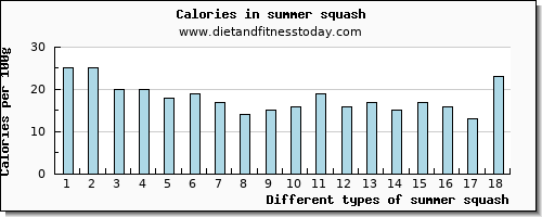 summer squash vitamin e per 100g