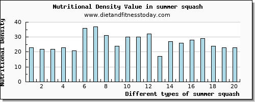 summer squash zinc per 100g