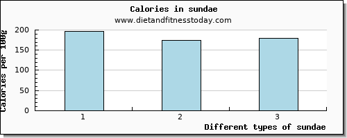 sundae arginine per 100g