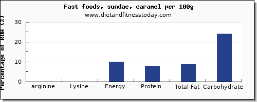 arginine and nutrition facts in sundae per 100g