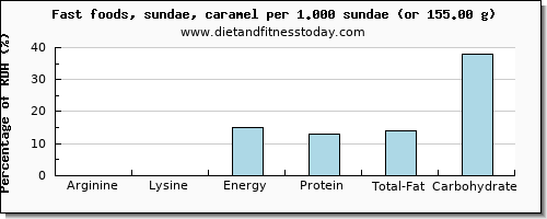arginine and nutritional content in sundae