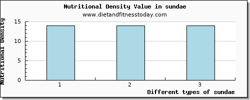 sundae arginine per 100g