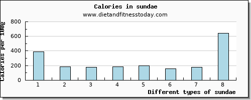 sundae calcium per 100g