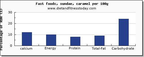 calcium and nutrition facts in sundae per 100g