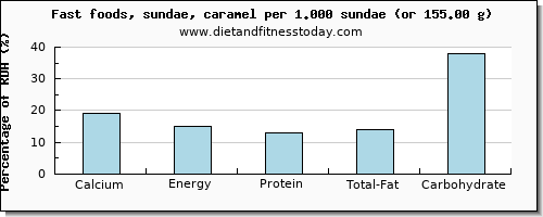 calcium and nutritional content in sundae