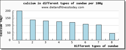 sundae calcium per 100g