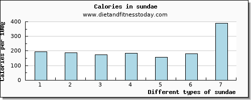 sundae cholesterol per 100g