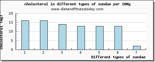 sundae cholesterol per 100g