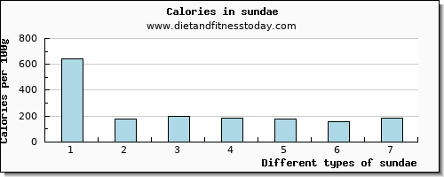 sundae copper per 100g