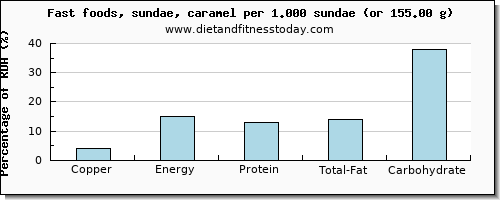 copper and nutritional content in sundae