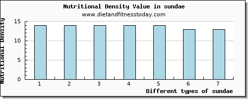 sundae copper per 100g