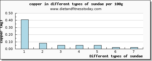 sundae copper per 100g