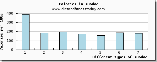 sundae fiber per 100g