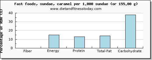 fiber and nutritional content in sundae