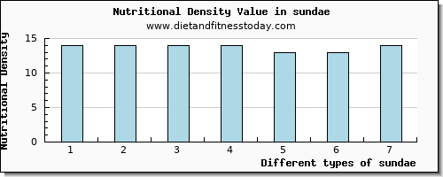 sundae fiber per 100g