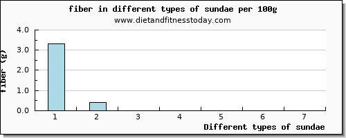 sundae fiber per 100g