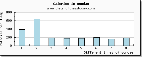 sundae iron per 100g