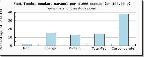 iron and nutritional content in sundae